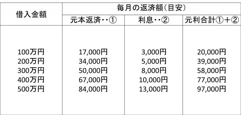 資金調達