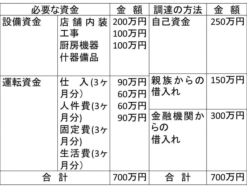 資金調達