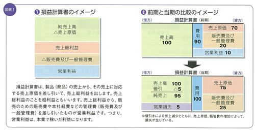 損益計算書のイメージ